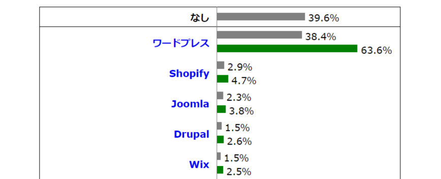 コンテンツ管理システムの使用統計